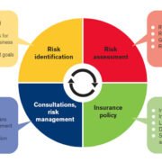 Environmental risks are escalating at an unprecedented pace. Climate change, resource depletion, and biodiversity loss threaten businesses, communities, and ecosystems worldwide. Traditional risk management approaches often fall short when addressing these complex, interconnected challenges. Forward-thinking organizations are now adopting innovative strategies that go beyond compliance. These approaches integrate technology, collaborative frameworks, and regenerative principles to not only mitigate risks but also create long-term value. Let's explore how modern environmental risk management is evolving to meet the demands of our changing world. Leveraging Technology for Real-Time Monitoring Advanced technologies are transforming how organizations identify and respond to environmental threats. Satellite imagery, drone surveillance, and Internet of Things (IoT) sensors now provide real-time data on everything from air quality to water contamination. This immediate access to information allows companies to detect issues before they escalate into major problems. Artificial intelligence and machine learning take this further by analyzing vast datasets to predict potential risks. Predictive models can forecast flooding patterns, assess drought vulnerability, or identify areas prone to wildfires. Armed with these insights, businesses can implement preventive measures and develop robust contingency plans. Blockchain technology is also emerging as a powerful tool for supply chain transparency. By tracking the environmental footprint of products from origin to consumer, companies can identify risk hotspots and ensure their suppliers meet sustainability standards. This level of visibility helps organizations make informed decisions and reduce their exposure to environmental liabilities. Adopting Circular Economy Principles The linear "take-make-dispose" model creates significant environmental risks through resource depletion and waste accumulation. A circular economy approach offers a compelling alternative by designing systems where materials continuously circulate through reuse, repair, refurbishment, and recycling. Companies embracing circularity are finding innovative ways to minimize environmental risks while uncovering new revenue streams. Product-as-a-service models, for instance, incentivize manufacturers to create durable, easily repairable goods. This reduces waste and lessens the environmental impact associated with constant production of new items. Industrial symbiosis takes collaboration to the next level. In these networks, one company's waste becomes another's raw material. Chemical byproducts might fuel energy production, while manufacturing scraps could be transformed into construction materials. These partnerships reduce pollution, conserve resources, and create resilient business ecosystems that can better withstand environmental shocks. Integrating Nature-Based Solutions Nature itself offers some of the most effective tools for managing environmental risks. Nature-based solutions harness ecosystem services to address challenges like flooding, erosion, and extreme heat. Green infrastructure projects are gaining traction as cost-effective alternatives to traditional gray infrastructure. Urban forests and green roofs help cities combat heat islands while absorbing stormwater runoff. Coastal wetlands provide natural barriers against storm surges and sea-level rise. Reforestation initiatives stabilize soil, prevent landslides, and sequester carbon. These approaches deliver multiple benefits simultaneously, addressing several risk factors while enhancing biodiversity. What makes nature-based solutions particularly valuable is their adaptive capacity. Living systems can respond to changing conditions in ways that rigid, engineered structures cannot. As climate patterns shift and environmental pressures intensify, these flexible solutions become increasingly important for long-term resilience. Engaging Stakeholders Through Collaborative Governance Environmental risks rarely respect organizational or geographic boundaries. Effective management requires coordination among businesses, governments, communities, and civil society. Collaborative governance models are emerging as essential frameworks for addressing shared environmental challenges. Multi-stakeholder partnerships bring diverse perspectives and resources to the table. Watershed management coalitions, for example, unite municipalities, agricultural operations, and conservation groups to protect water quality. Industry consortiums pool resources to develop cleaner technologies or establish shared sustainability standards. Working with sustainability consulting experts can help organizations navigate these complex relationships. Professional consultants facilitate dialogue, identify common goals, and design governance structures that balance competing interests. They also help companies understand regulatory landscapes and anticipate policy changes that might affect their risk exposure. Community engagement deserves special attention. Local populations often possess valuable traditional knowledge about ecosystem dynamics and climate patterns. Including their voices in risk management planning leads to more contextually appropriate solutions and builds social license to operate. Implementing Green Finance Mechanisms Financial innovation is opening new pathways for managing environmental risks. Green bonds, sustainability-linked loans, and environmental impact investments channel capital toward projects that reduce ecological footprints. These instruments help companies fund environmental improvements while demonstrating commitment to stakeholders. Insurance products are evolving to address climate-related risks more effectively. Parametric insurance, which triggers automatic payouts based on predefined environmental conditions, allows faster recovery from climate disasters. Some insurers now offer premium discounts for businesses implementing robust environmental risk management practices, creating financial incentives for proactive behavior. Carbon pricing mechanisms, whether through taxes or cap-and-trade systems, internalize environmental costs and encourage emissions reductions. Companies that invest in low-carbon technologies and processes gain competitive advantages as these policies expand globally. Early adopters position themselves ahead of regulatory curves and market shifts. Building a Resilient Future The most innovative environmental risk management strategies share a common thread: they view sustainability not as a constraint but as an opportunity. Organizations that embrace this perspective are building resilience into their operations, supply chains, and business models. Success requires moving beyond short-term fixes toward systemic transformation. It means investing in technologies that provide foresight, adopting circular principles that eliminate waste, harnessing nature's wisdom, collaborating across boundaries, and aligning financial flows with ecological realities. Environmental risks will continue to intensify, but the tools for managing them are more sophisticated than ever. Companies that act decisively today will not only protect themselves from future threats but also position themselves as leaders in a rapidly evolving global economy. The question is no longer whether to innovate in environmental risk management, but how quickly you can begin.