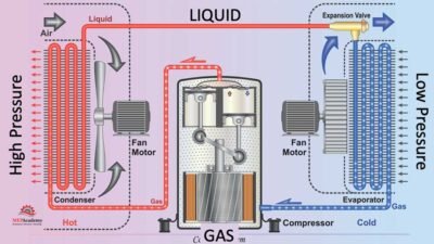 Understanding Compressors, Condensers, and Evaporators